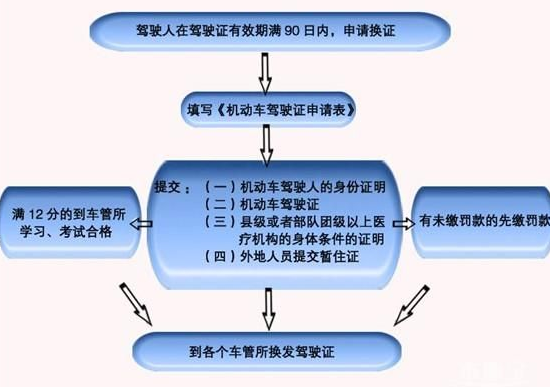 驾驶证没有按时换证怎么办