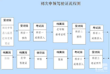 初次申领驾驶证需要什么材料