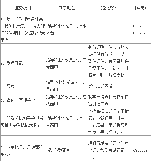 申领机动车驾驶证应办理哪些手续