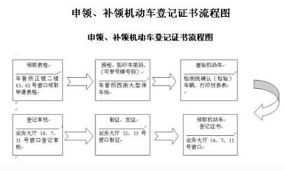 行驶证丢失了该如何补办