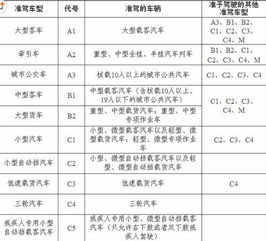 a2驾驶证可以开什么车