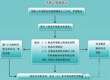 驾照到期后怎么办理换证