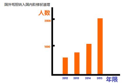 国外驾照换国内驾照要什么手续