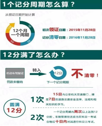 驾驶证记分清零周期怎么算