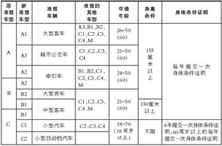 怎么申请增驾A1_A2_B1驾照