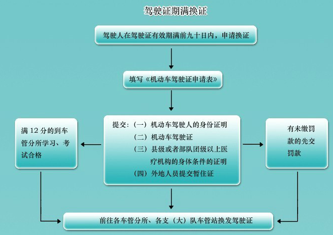 c1驾驶证换证流程