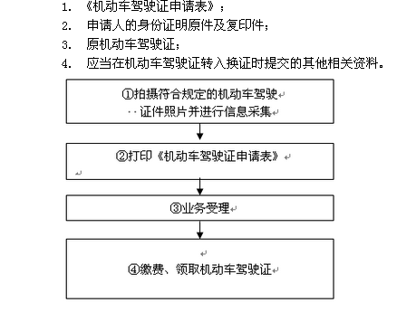 机动车驾驶证异地换证需要什么资料