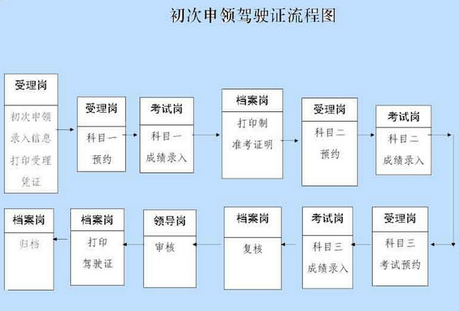 初次申请机动车驾驶证流程