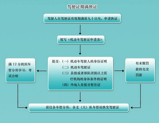 办理驾驶证换证需要什么材料