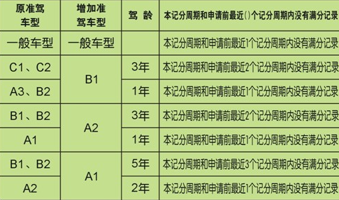 驾驶证申请准驾车型条件