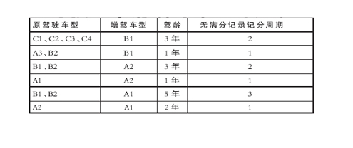 A3驾驶证怎样增驾成A1