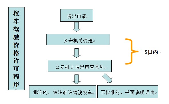 申请机动车驾驶证考试的内容有哪些