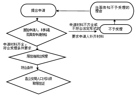 驾驶证转入注意事项