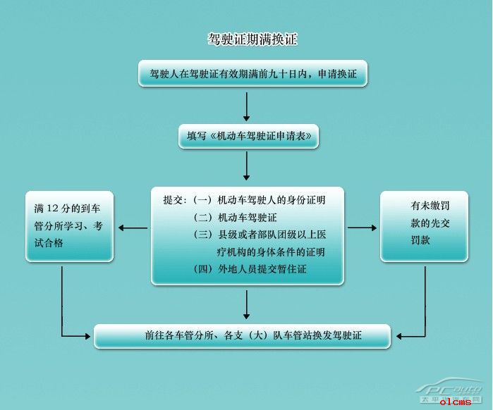 驾照到期后如何办理换证