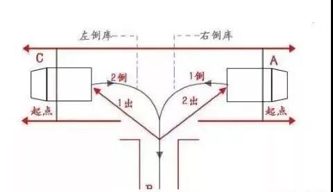 图解倒车入库很简单，看三个点就够了