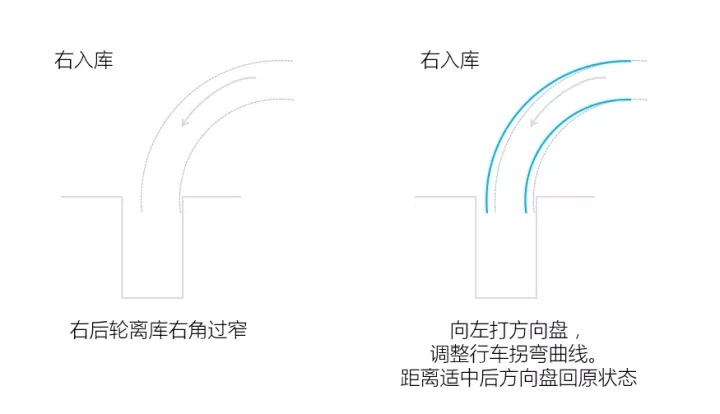 科目二倒车入库真的很难