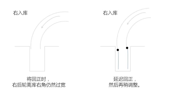 科目二倒车入库真的很难 第5张-库车驾校排名-报名电话-价格表-考驾照流程-科目考试技巧