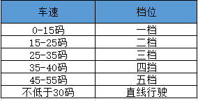 科目三如何避免挂错挡位？掌握3个要点，正确换挡