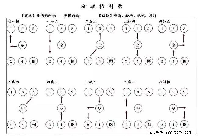 2019最强百米加减档技巧口诀，三分钟看完考试满分过