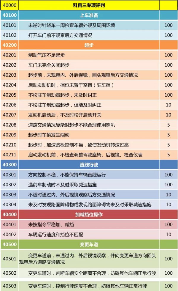 科目三丨最全扣分标准（2019版）