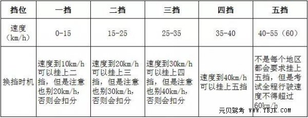 科目三如何满分通过呢？学完这6个动作就上考场吧