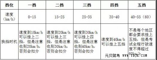 科目三这么换挡就挂科，不想拿证继续这么做吧