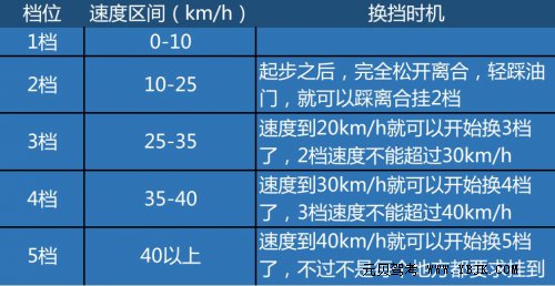 科目三加减挡技巧详解，一听二看三不要