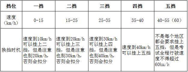 驾考科目三 如何根据路况选择合理的车速？