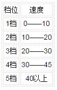 驾考档位操作全攻略 注意收藏