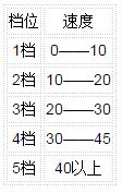 驾考档位操作全攻略 注意收藏