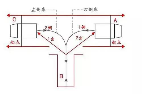 科目二倒车入库图解教程  注意事项一目了然