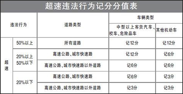 高速超速扣分怎么处理