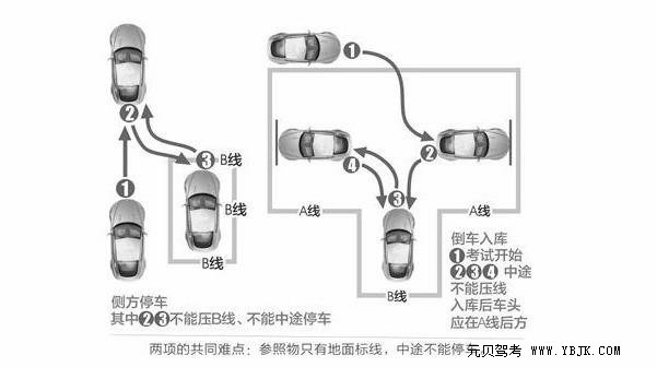 倒车入库和侧方停车难点解析答疑