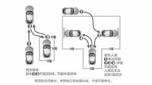 科目二考试：倒车入库与侧方停车的难点解析