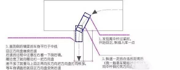 科目二考试：倒车入库、曲线行驶时压线怎么办 ？