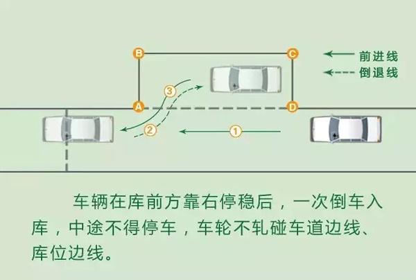 科目二考试：图解侧方位停车考试的通过技巧