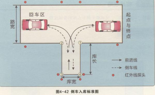 2019驾考科目二：倒车入库考试过关实用技巧图文分享