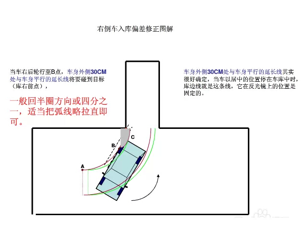 【驾考秘籍】科目二倒车入库修正要点