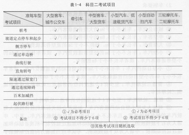 科目二考试内容与合格标准是什么？