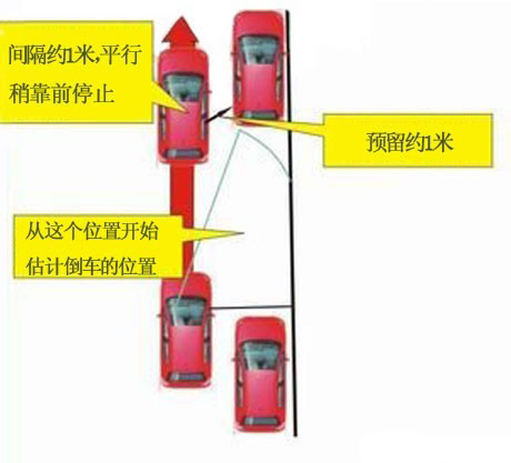 图解纵向停车入库技巧