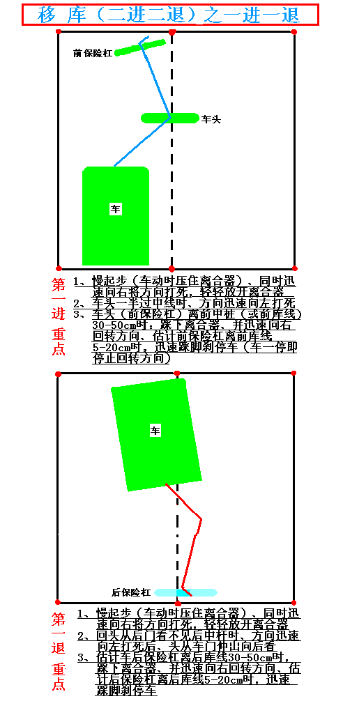 移库（二进二退）之一进一退技巧图解