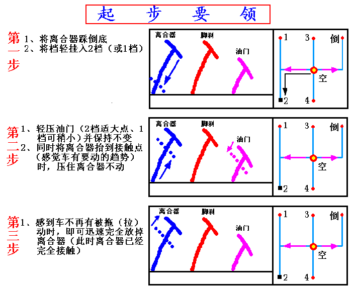 起步要领图解