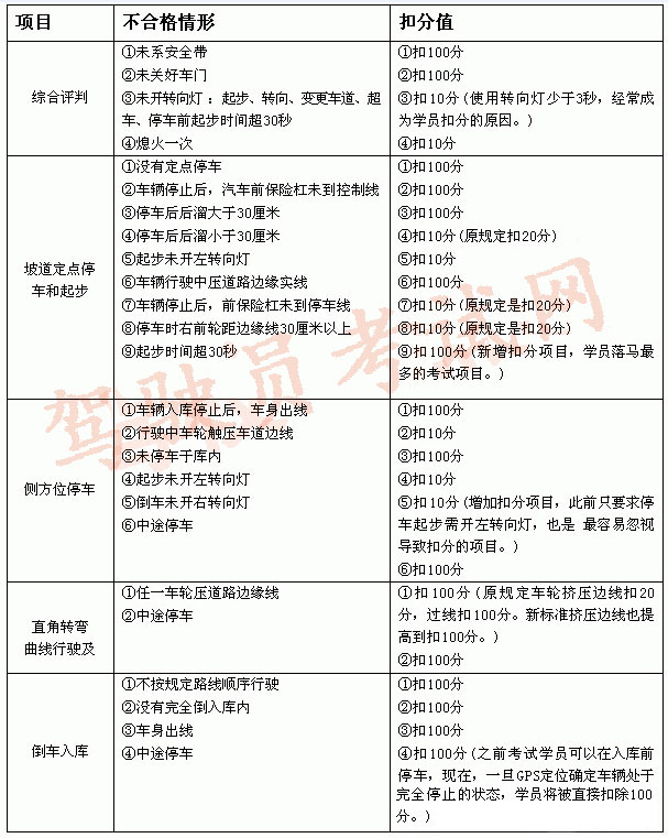 图表：2019版科目二考试不合格及扣分情形