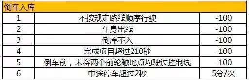 科目二总是“死”在倒库上？压线、中停...4个对策解决