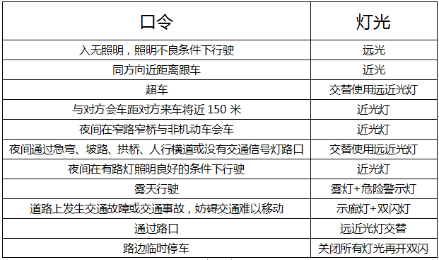 科三灯光模拟操作虽简单，但是一不留神挂科，拿好这份万能口诀，考试不出错~ 第1张-库车驾校排名-报名电话-价格表-考驾照流程-科目考试技巧